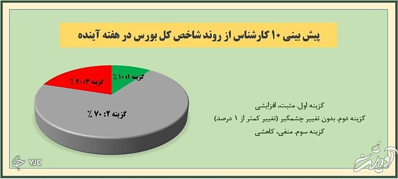 کارشناسان شاخص کل را بدون تغییر چشمگیر پیش‌بینی می‌کنند